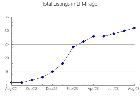 Airbnb & Vrbo Analytics, listings per month in Ferrum, VA