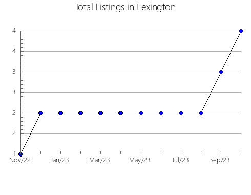 Airbnb & Vrbo Analytics, listings per month in Ferryland, 5