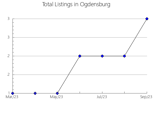 Airbnb & Vrbo Analytics, listings per month in Ficksburg, 2