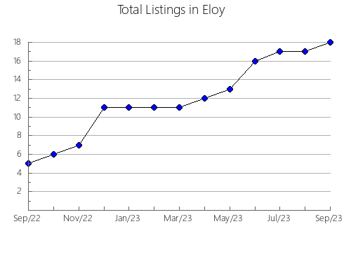 Airbnb & Vrbo Analytics, listings per month in Fieldale, VA