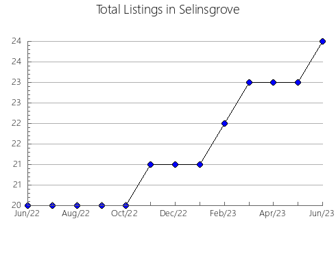 Airbnb & Vrbo Analytics, listings per month in Figueira da Foz, 8