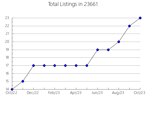 Airbnb & Vrbo Analytics, listings per month in Findlay, OH