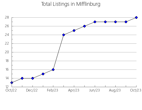 Airbnb & Vrbo Analytics, listings per month in Firovskiy rayon, 72