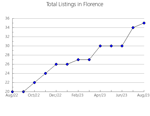 Airbnb & Vrbo Analytics, listings per month in Fishersville, VA