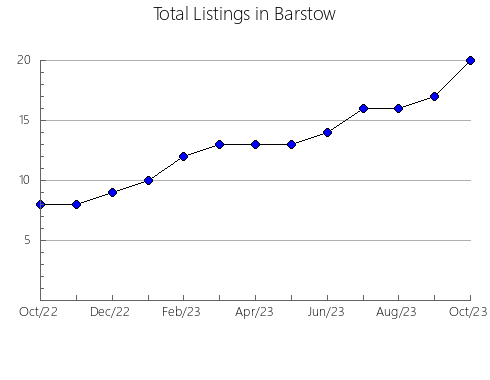 Airbnb & Vrbo Analytics, listings per month in Fitchburg, WI