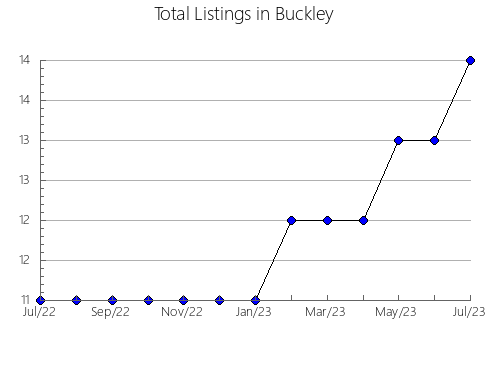 Airbnb & Vrbo Analytics, listings per month in Fitero, 34