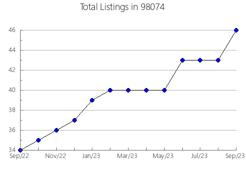 Airbnb & Vrbo Analytics, listings per month in Fitzhugh, OK