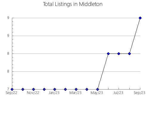 Airbnb & Vrbo Analytics, listings per month in Flagstaff, 1