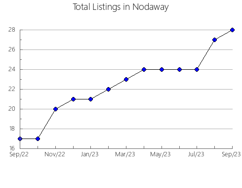 Airbnb & Vrbo Analytics, listings per month in Flathead, MT