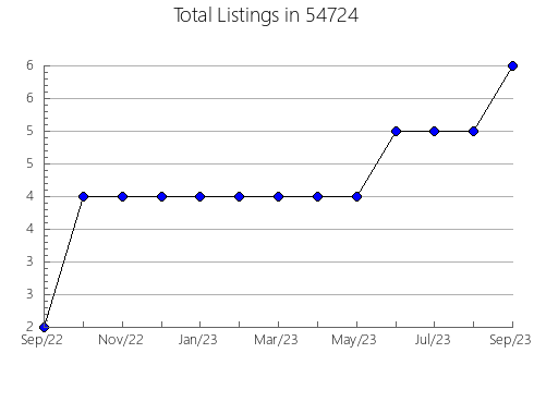 Airbnb & Vrbo Analytics, listings per month in Flatonia, TX