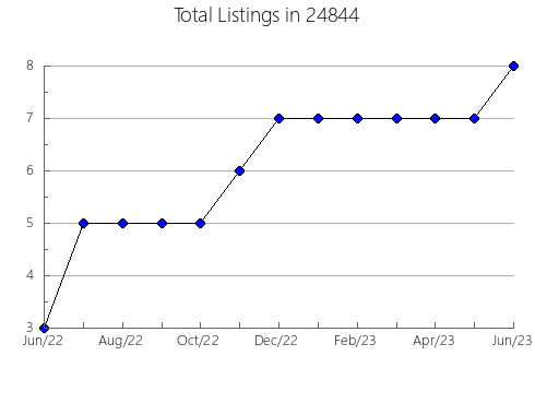 Airbnb & Vrbo Analytics, listings per month in Fleetwood, PA