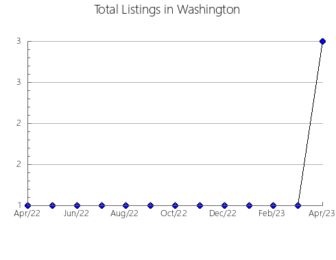 Airbnb & Vrbo Analytics, listings per month in Fleming, KY