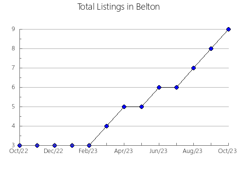 Airbnb & Vrbo Analytics, listings per month in Flen, 13