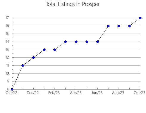 Airbnb & Vrbo Analytics, listings per month in Flinders, 9