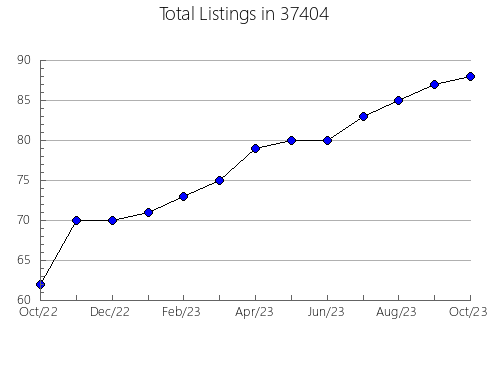 Airbnb & Vrbo Analytics, listings per month in Flint, MI