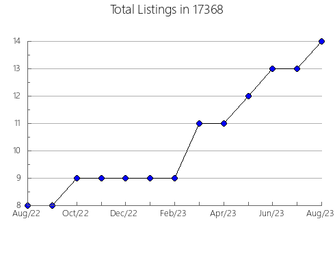 Airbnb & Vrbo Analytics, listings per month in Flora, IN