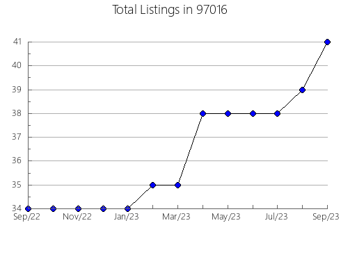 Airbnb & Vrbo Analytics, listings per month in Floral, FL