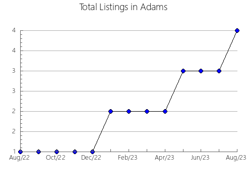 Airbnb & Vrbo Analytics, listings per month in Florence, WI