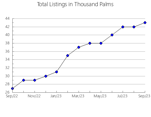 Airbnb & Vrbo Analytics, listings per month in FLORESTA, 6