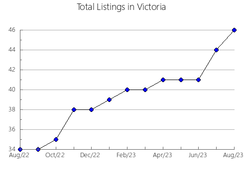 Airbnb & Vrbo Analytics, listings per month in Floyd, VA