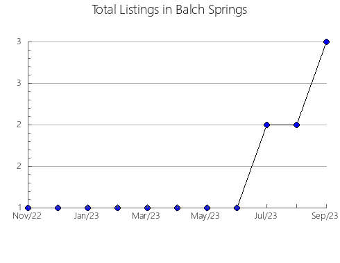 Airbnb & Vrbo Analytics, listings per month in Flynn, 2