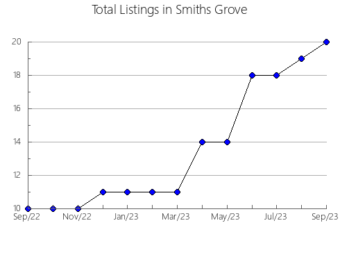 Airbnb & Vrbo Analytics, listings per month in Fompedraza, 25