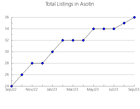 Airbnb & Vrbo Analytics, listings per month in Fond du Lac, WI