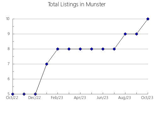 Airbnb & Vrbo Analytics, listings per month in Fonelas, 4