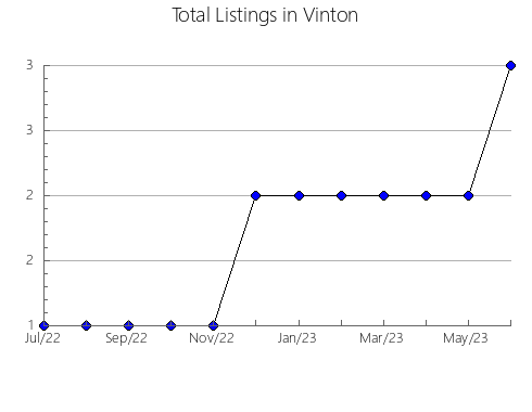 Airbnb & Vrbo Analytics, listings per month in Fontcoberta, 28