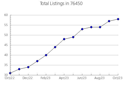 Airbnb & Vrbo Analytics, listings per month in Fordland, MO