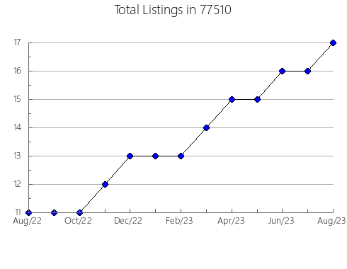 Airbnb & Vrbo Analytics, listings per month in Fordyce, NE