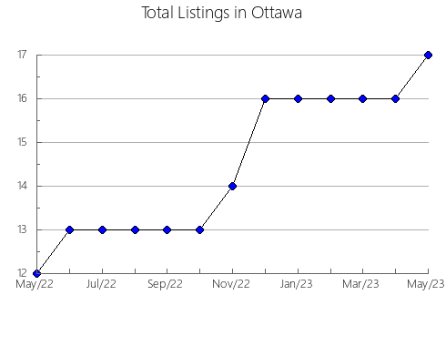 Airbnb & Vrbo Analytics, listings per month in Forest, PA