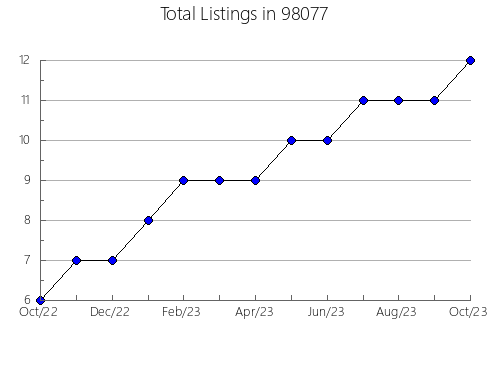 Airbnb & Vrbo Analytics, listings per month in Forest Park, OK