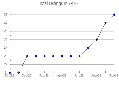 Airbnb & Vrbo Analytics, listings per month in Forestville, NY