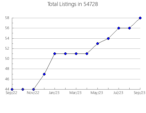 Airbnb & Vrbo Analytics, listings per month in Forney, TX