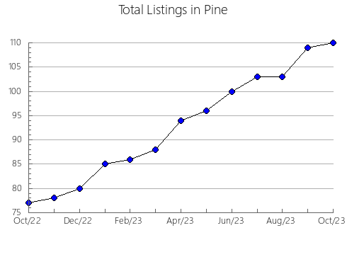 Airbnb & Vrbo Analytics, listings per month in Forrest, MS