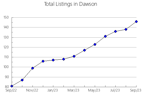 Airbnb & Vrbo Analytics, listings per month in Forsyth, GA