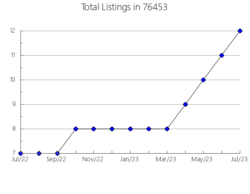 Airbnb & Vrbo Analytics, listings per month in Forsyth, MO