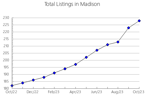 Airbnb & Vrbo Analytics, listings per month in Forsyth, NC