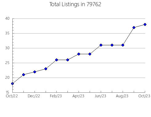 Airbnb & Vrbo Analytics, listings per month in Fort Ann, NY