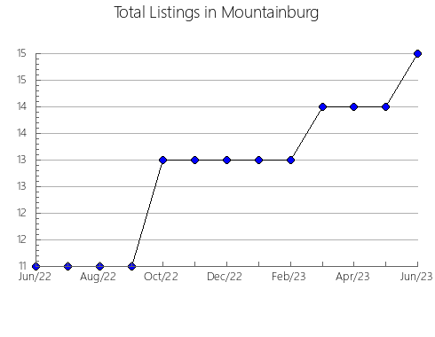 Airbnb & Vrbo Analytics, listings per month in Fort Ashby, WV