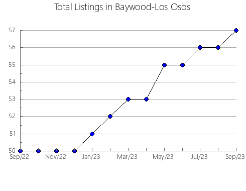 Airbnb & Vrbo Analytics, listings per month in Fort Atkinson, WI