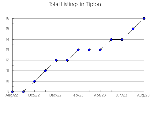 Airbnb & Vrbo Analytics, listings per month in Fort Bend, TX