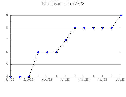 Airbnb & Vrbo Analytics, listings per month in Fort Benton, MT