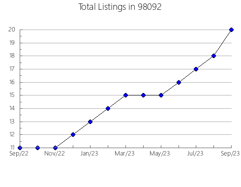 Airbnb & Vrbo Analytics, listings per month in Fort Gibson, OK