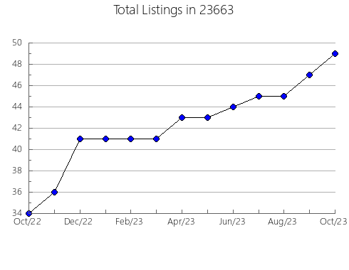 Airbnb & Vrbo Analytics, listings per month in Fort Loramie, OH