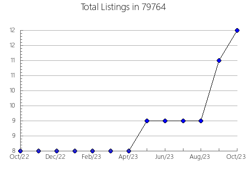 Airbnb & Vrbo Analytics, listings per month in Fort Montgomery, NY