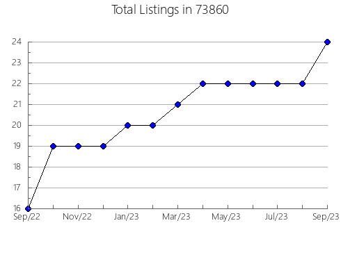 Airbnb & Vrbo Analytics, listings per month in Fort Morgan, CO