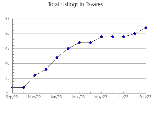 Airbnb & Vrbo Analytics, listings per month in FORT NELSON, 2