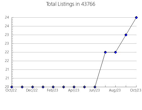 Airbnb & Vrbo Analytics, listings per month in Fort Payne, AL